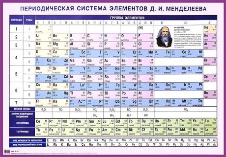 Периодическая таблица элементов Менделеева