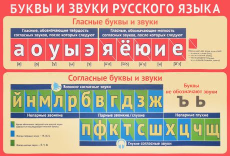 Буквы и звуки русского языка. Плакат