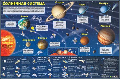 Солнечная система. Карта