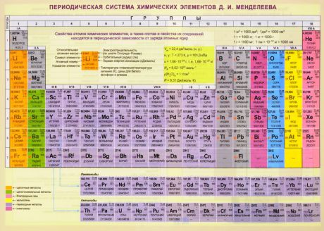 Периодическая система химических элементов Д. И. Менделеева. Конфигурации, свойства атомов. Справочные материалы