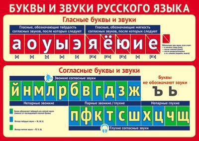 Буквы и звуки русского языка : Мини-плакат