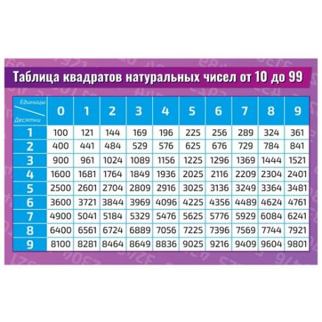 Плакат Квинг А2 Таблица квадратов натуральных чисел от 10 до 99 — плакат по математике, алгебре, геометрии, тригонометрии